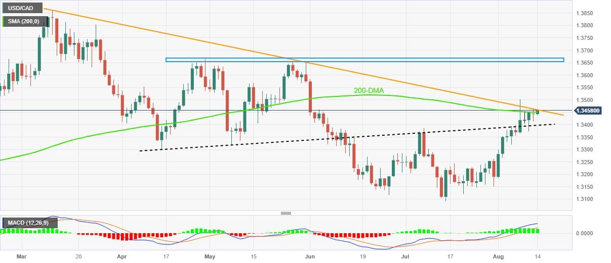 USD/CAD Price Analysis: Pierces 200-DMA, key resistance line as Canada Inflation, Fed Minutes loom