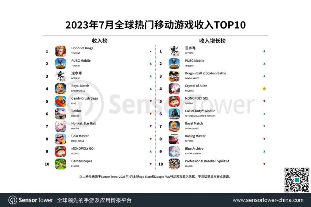 Sensor Tower：7月腾讯《王者荣耀》蝉联全球手游畅销榜冠军