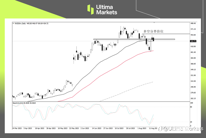 Ultima Markets：【行情分析】NVDIA重回万亿市值 市场热情或持续高涨