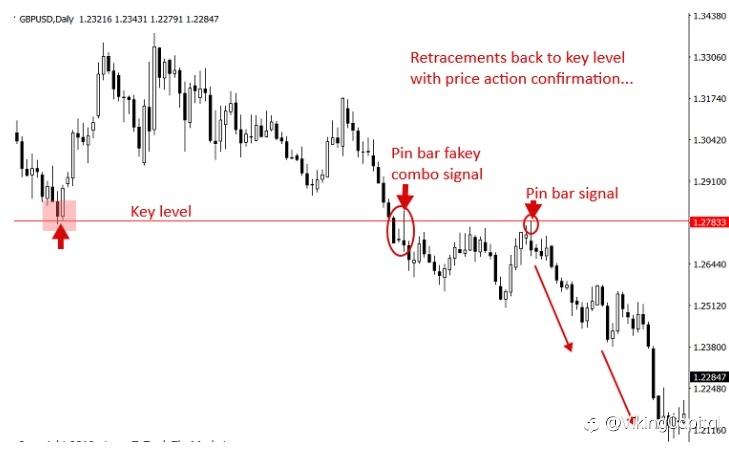 6 Price Action Retracement Entry Types You Need To Know
