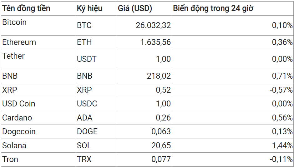 Giá bitcoin ngày 28/8: Đi ngang 4 phiên liên tiếp