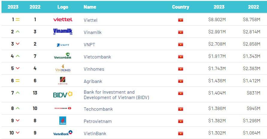 5 ngân hàng lọt Top10 thương hiệu giá trị nhất Việt Nam, 8 nhà băng lần đầu có tên trong Bảng xếp hạng