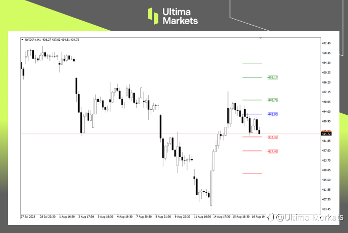 Ultima Markets：【行情分析】NVDIA重回万亿市值 市场热情或持续高涨