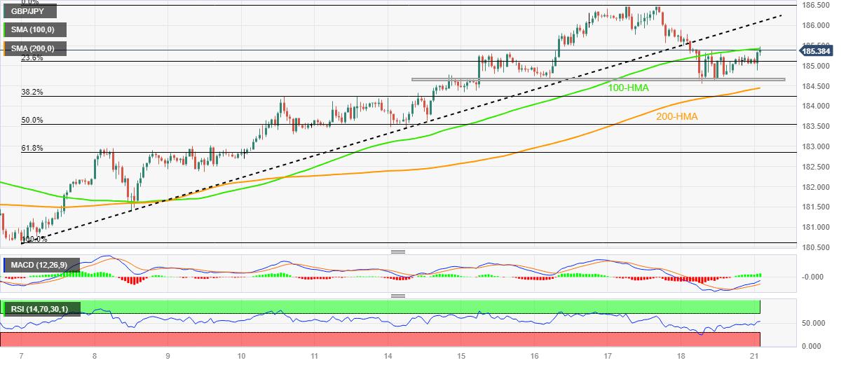 GBP/JPY Price Analysis: Recovery remains elusive below 186.10