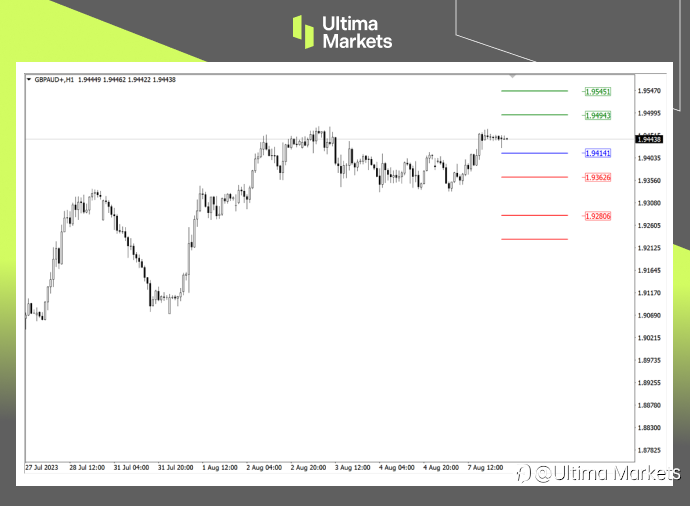 Ultima Markets：【行情分析】套利交易存在空间 英镑兑澳元仍需警惕空头