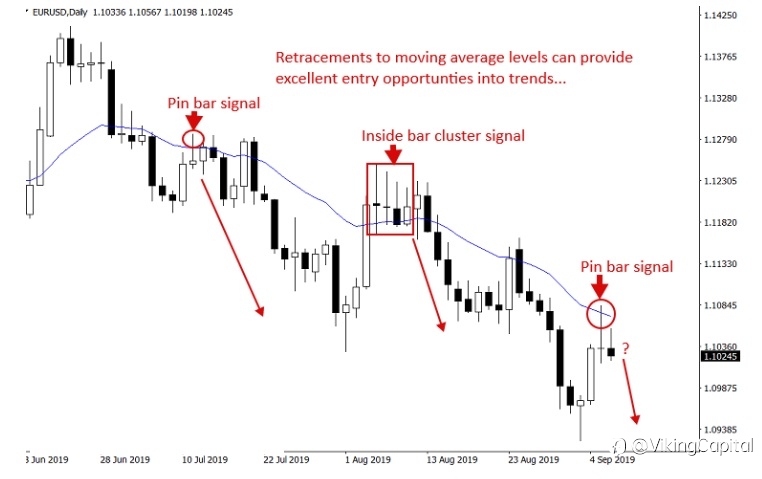 6 Price Action Retracement Entry Types You Need To Know