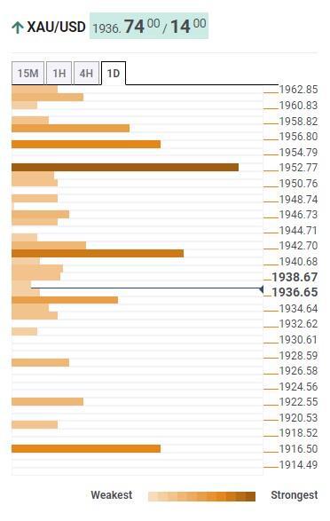Gold Price Forecast: $1,915 in sight for XAU/USD ahead of key US Data – Confluence Detector