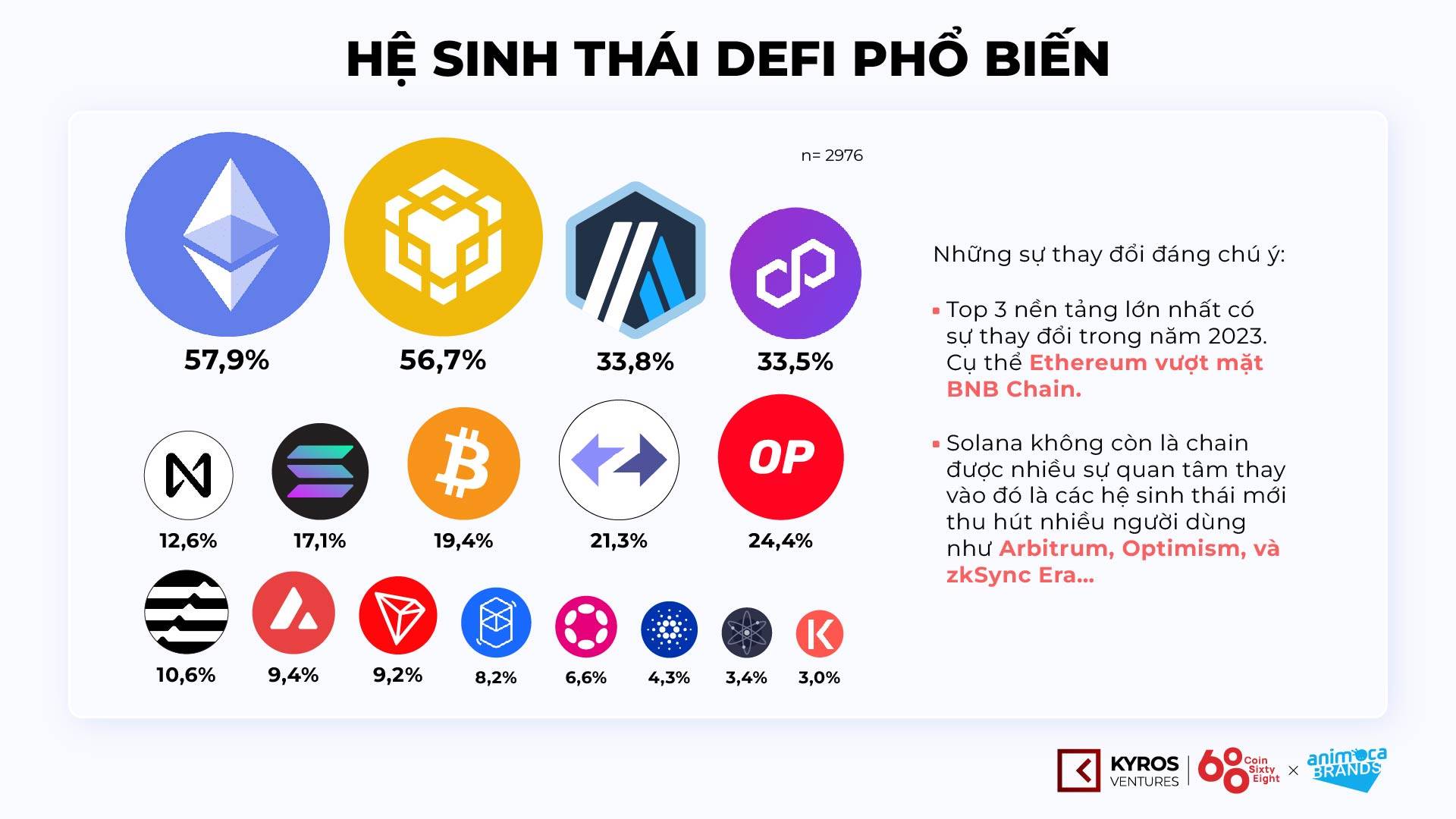 5 điểm nhấn từ Báo cáo thị trường Tiền mã hóa Việt Nam H1.2023 - Kyros Ventures x Animoca Brands