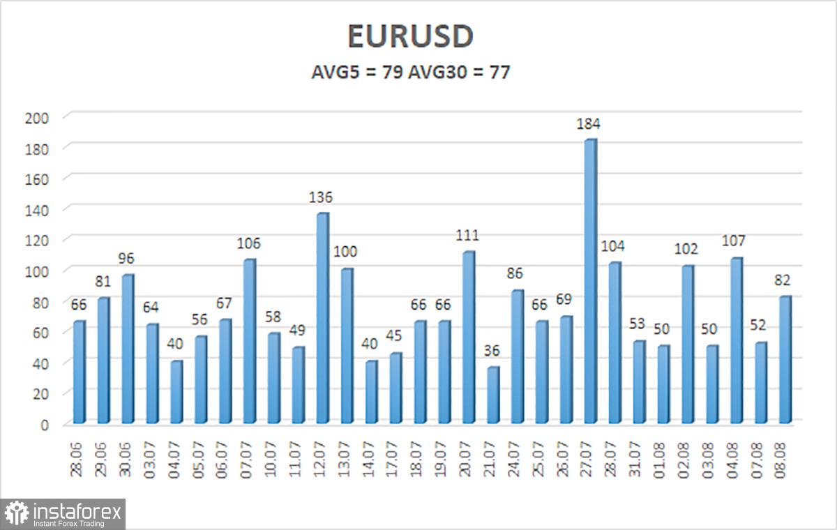 Analisis EUR/USD untuk 9 Agustus 2023. Pasar mengantisipasi data inflasi AS