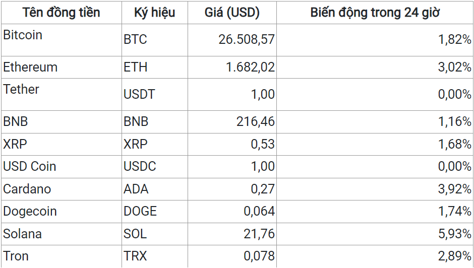 Bitcoin 24/8: Về lại mức 26.500 USD/BTC