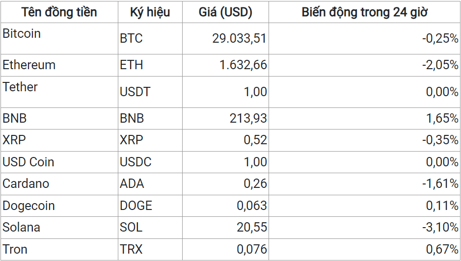 Bitcoin ngày 23/8: Có thời điểm về dưới 25.400 USD