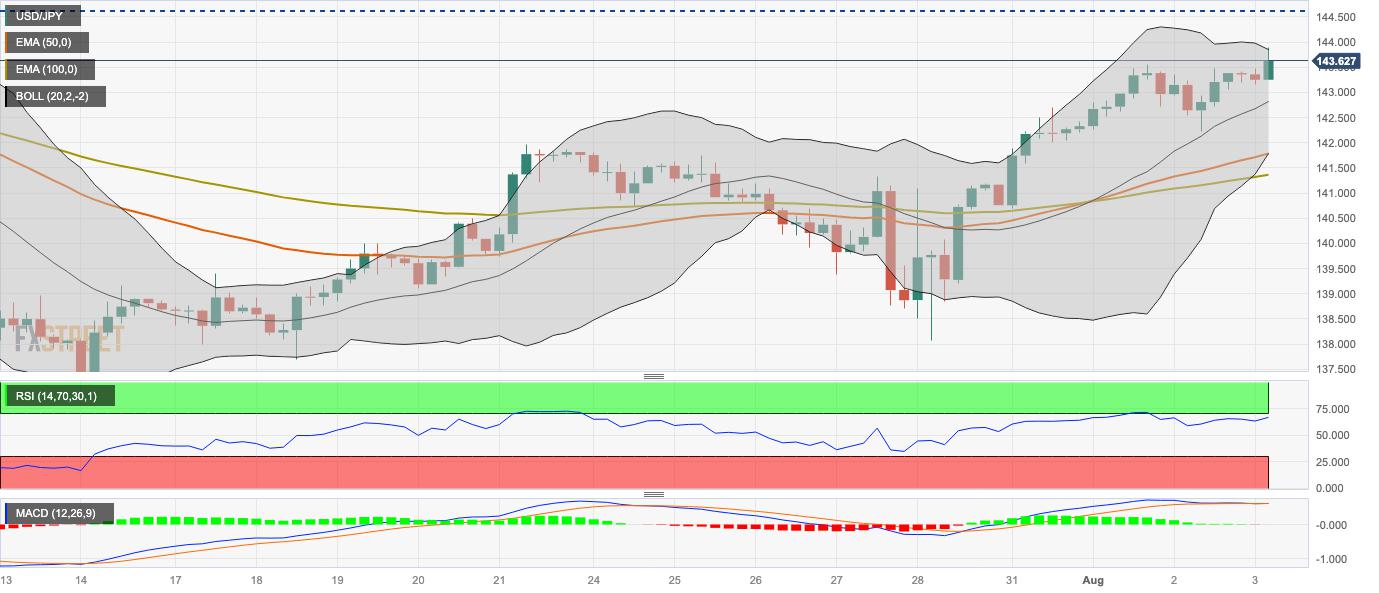 USD/JPY Price Analysis: Gains momentum above the 143.60 area amid the stronger Dollar