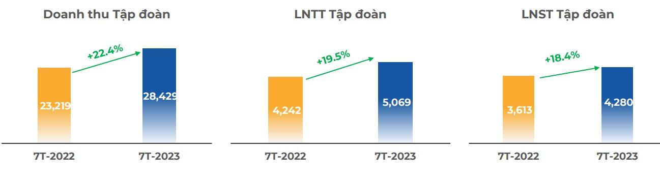 FPT lãi trước thuế hơn 5.000 tỷ đồng sau 7 tháng đầu năm 2023, tăng trưởng gần 20%