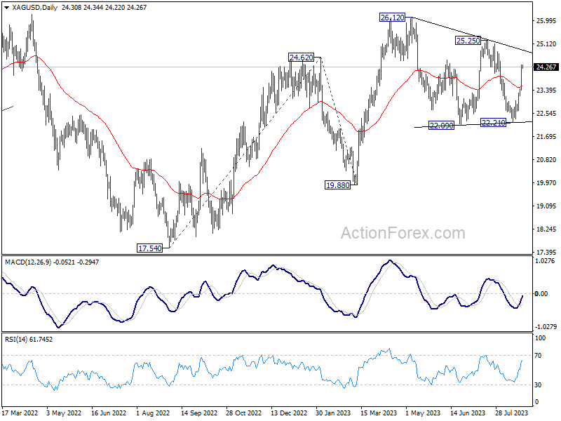 Silver and gold technical outlook turns bullish after U.S., EU yields pull back - 25/08/2023