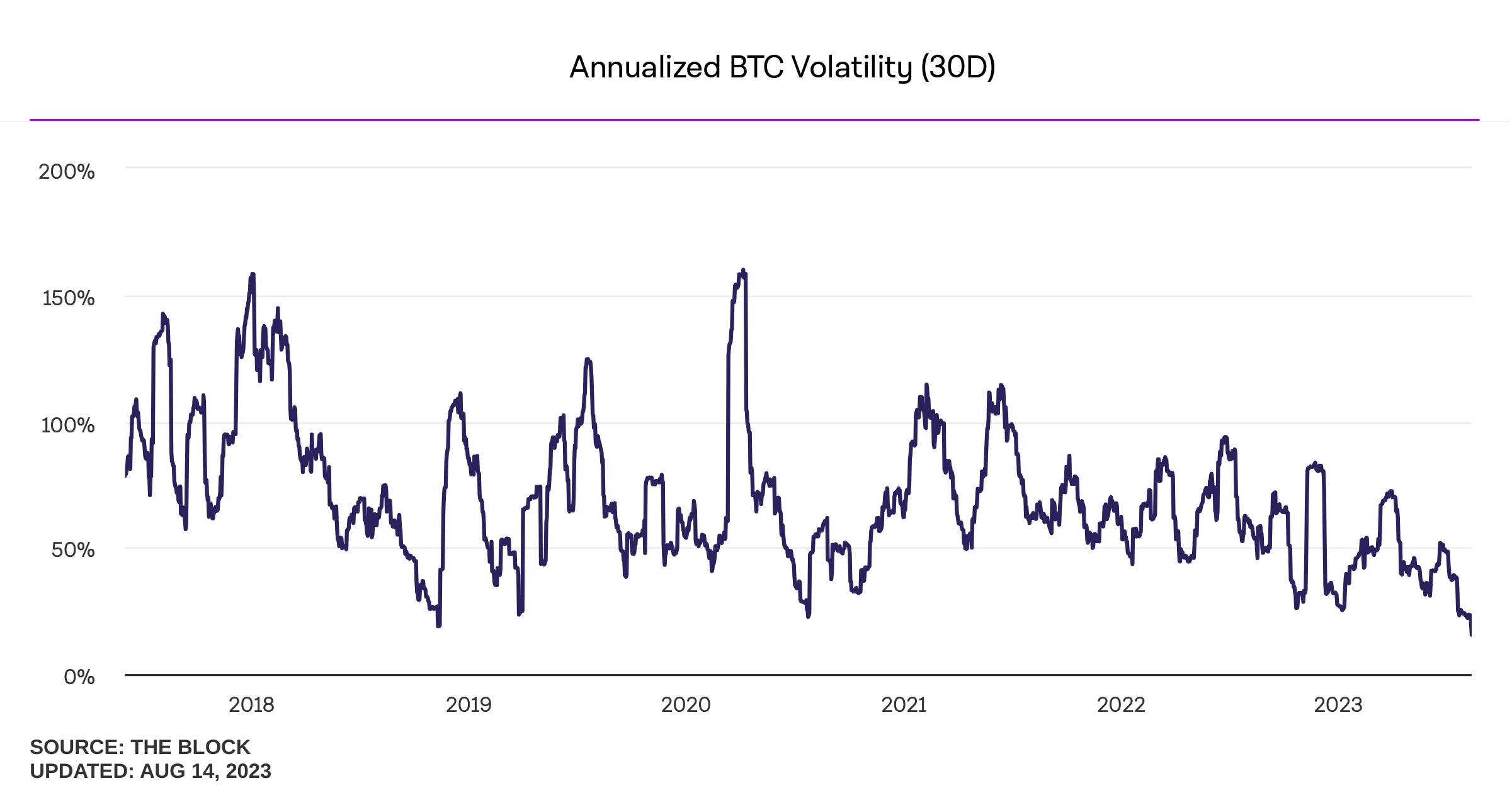 Biến động giá Bitcoin về mức thấp kỷ lục