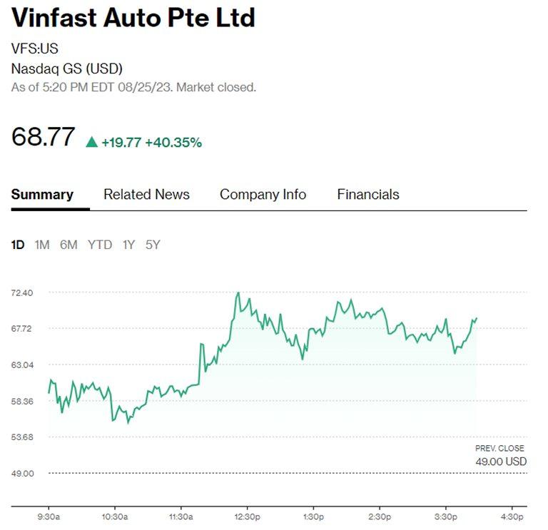 VinFast lọt top 100 công ty có vốn hóa lớn nhất toàn cầu, vượt nhiều tên tuổi lớn như Dior, Walt Disney, Nike, Boeing... thậm chí cả một số ngân hàng