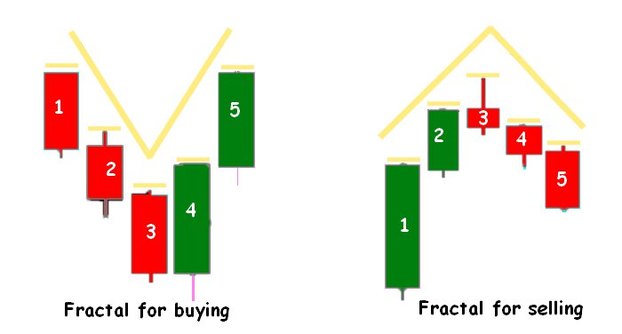 Chiến lược forex dựa trên mô hình Fractals
