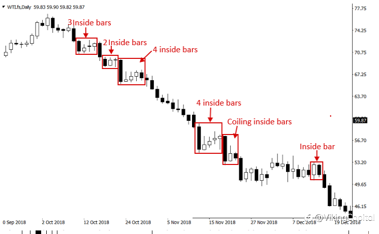 An Introduction To Trading Inside Bar Signals