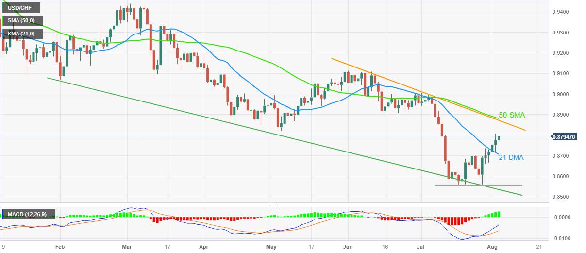 USD/CHF Price Analysis: Bulls approach 0.8800 on mixed Swiss Inflation data, US PMI eyed