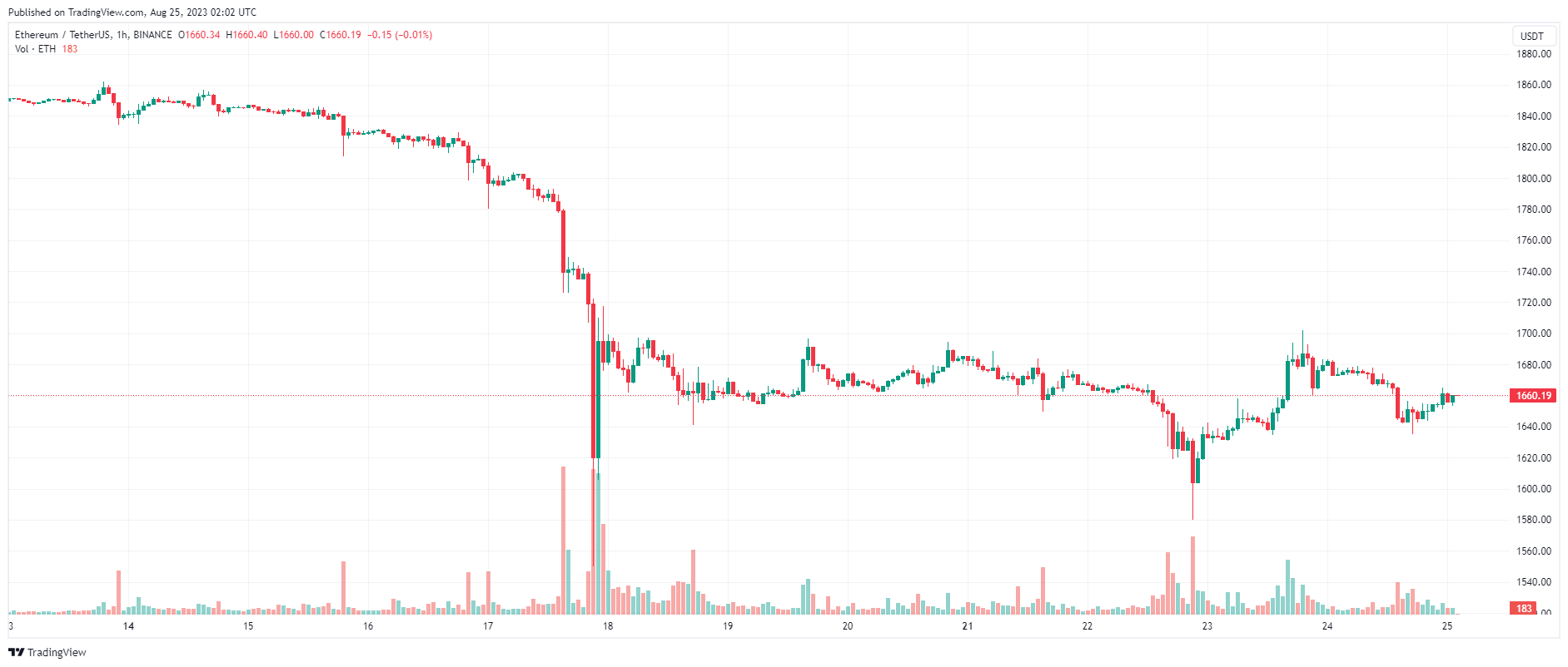 Giá Coin hôm nay 25/08: Bitcoin quay trở lại sát $ 26.000, altcoin và Phố Wall đỏ lửa trong lúc chờ đợi bài phát biểu từ chủ tịch Fed