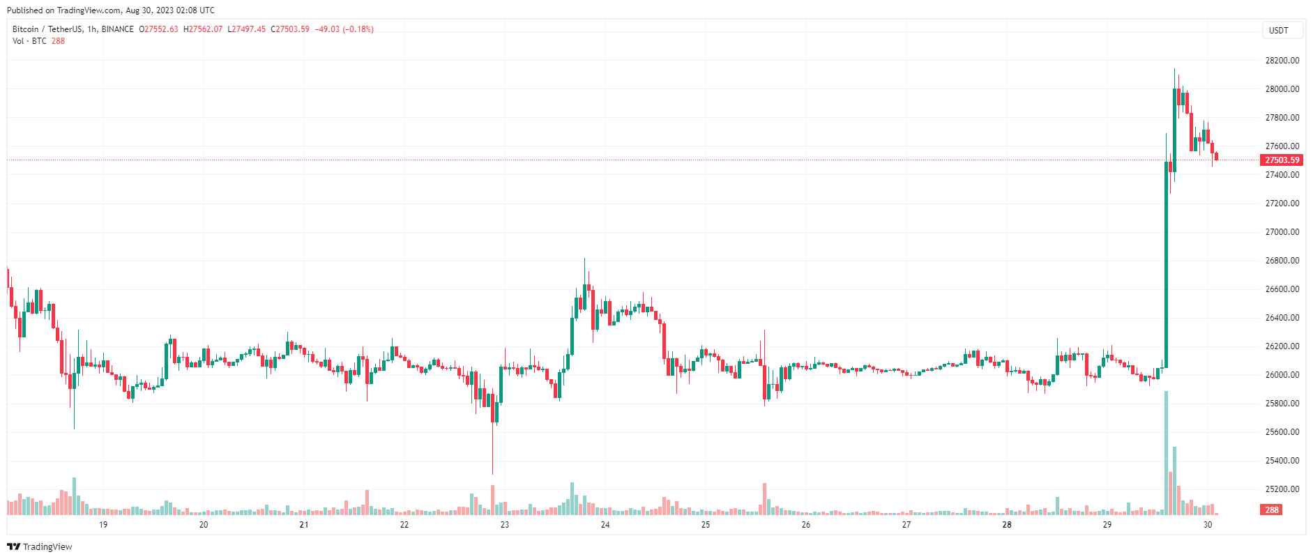 Giá Coin hôm nay 30/08: Bitcoin bật tăng chạm $ 28.000, altcoin khởi sắc khi Phố Wall leo dốc 3 phiên liên tiếp
