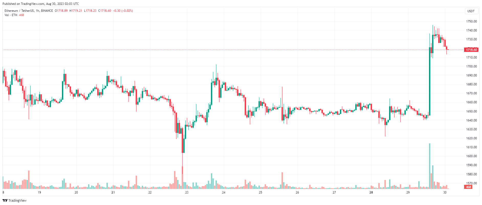 Giá Coin hôm nay 30/08: Bitcoin bật tăng chạm $ 28.000, altcoin khởi sắc khi Phố Wall leo dốc 3 phiên liên tiếp