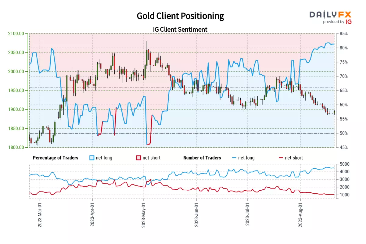 Retail traders' bullishness is actually bearish for gold - 23/08/2023
