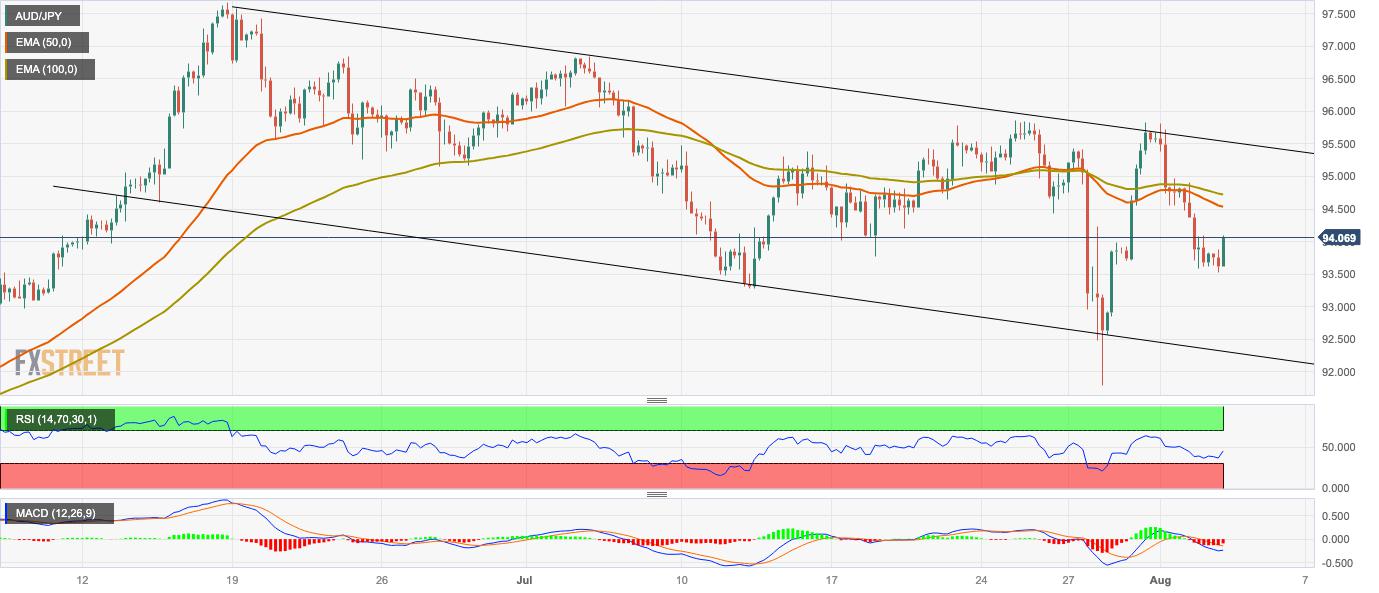 AUD/JPY Price Analysis: Recovers some lost ground near the 94.00 barrier