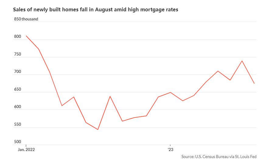对买家需求感到不安！高利率下美国新屋销售暴跌8.7%