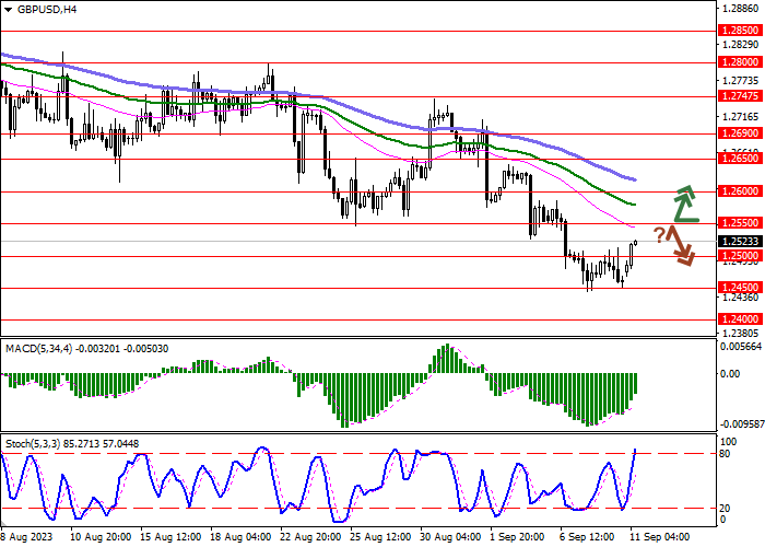 GBP/USD: WAITING FOR STATISTICS ON THE BRITISH LABOR MARKET
