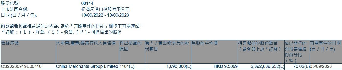 China Merchants Group增持招商局港口(00144)169万股 每股作价约9.51港元