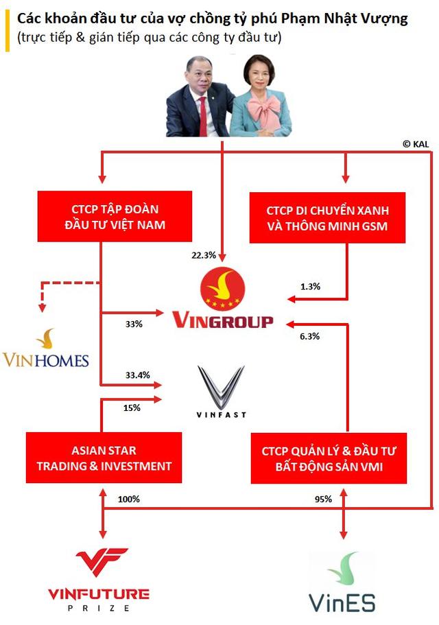 Hai công ty riêng của tỷ phú Phạm Nhật Vượng sẽ bán lượng cổ phiếu VinFast trị giá hơn 700 triệu USD