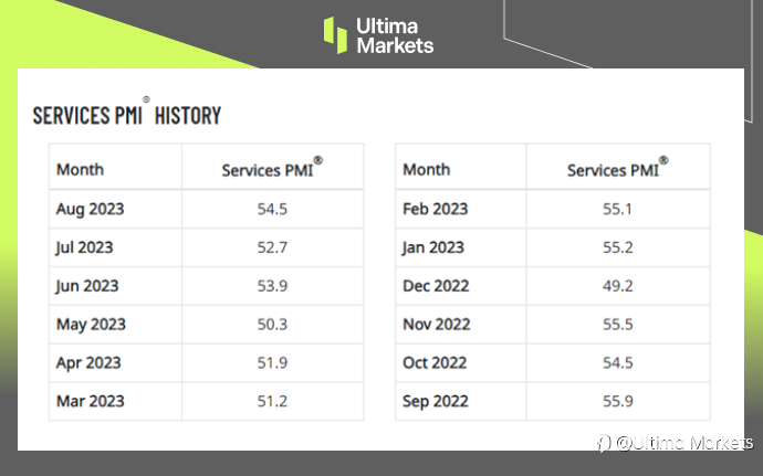 Ultima Markets: 【 Market hotspot 】 United States8monthISMService industry index outperforms market...435 / author:Ultima_Markets / PostsID:1725694