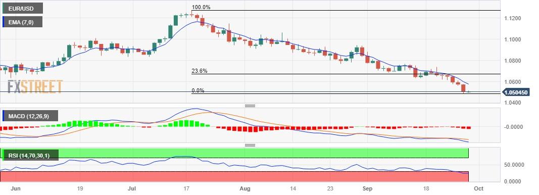 EUR/USD Price Analysis: Struggles to halt the losing streak near 1.0500