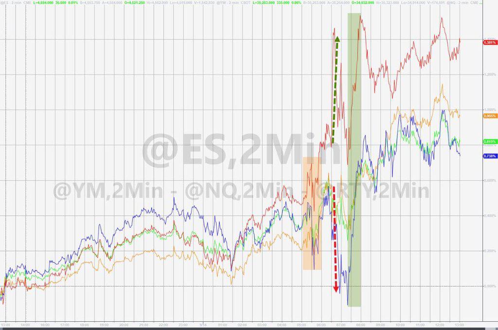 数据重燃软着陆希望，美股走高，Arm首秀飙涨超20%，欧央行加息结束预期高涨，欧元跳水