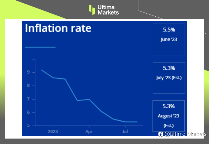 Ultima Markets：【市场热点】欧元区打击通膨路遥， 9月升息机会增高