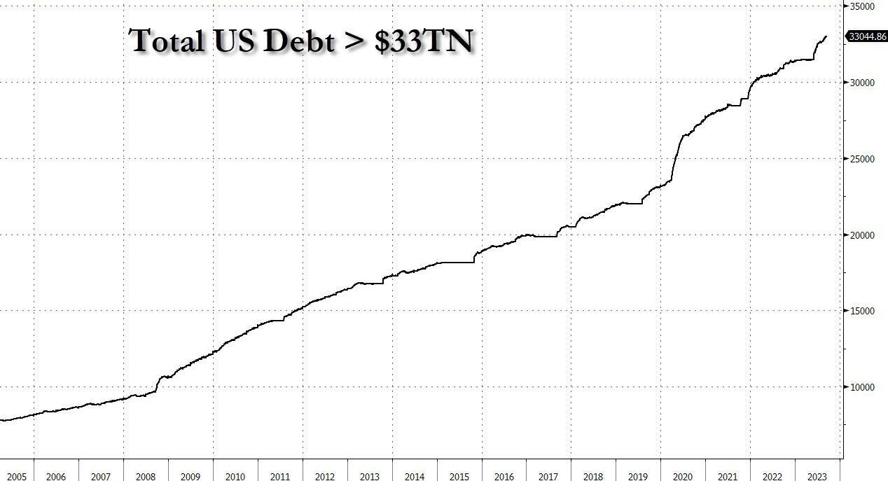 三个月内飙升1万亿美元！美国债务首破33万亿美元