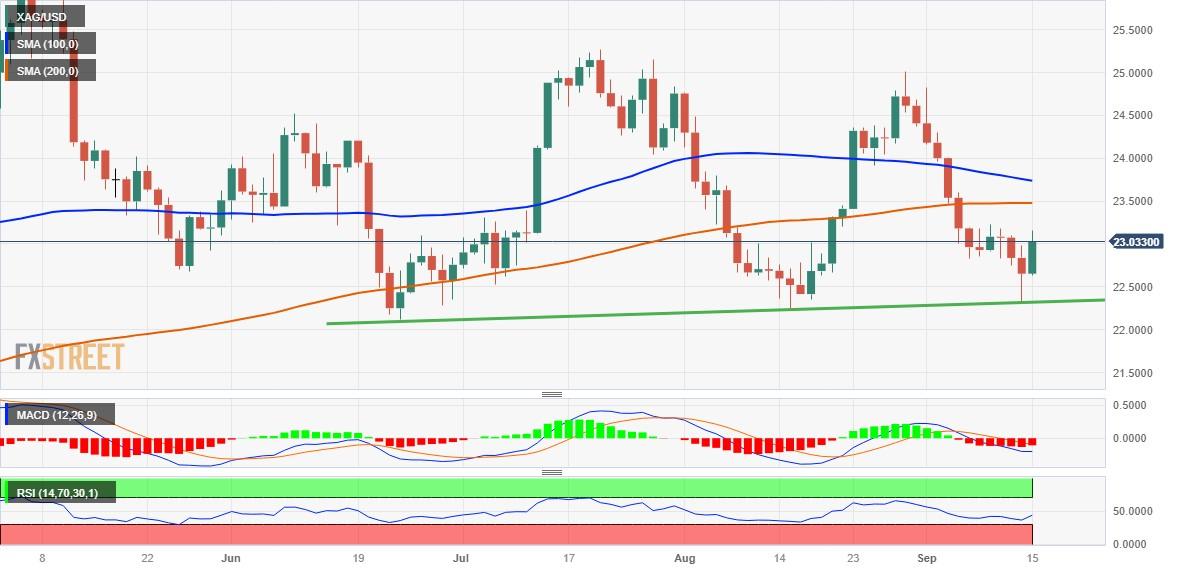 Silver Price Analysis: XAG/USD sticks to strong intraday gains near weekly top, just above $23.00