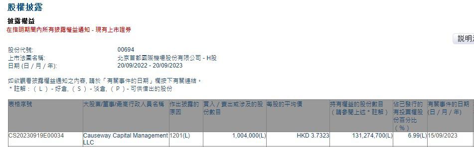 Causeway Capital Management LLC减持北京首都机场股份(00694)100.4万股 每股作价约3.73港元