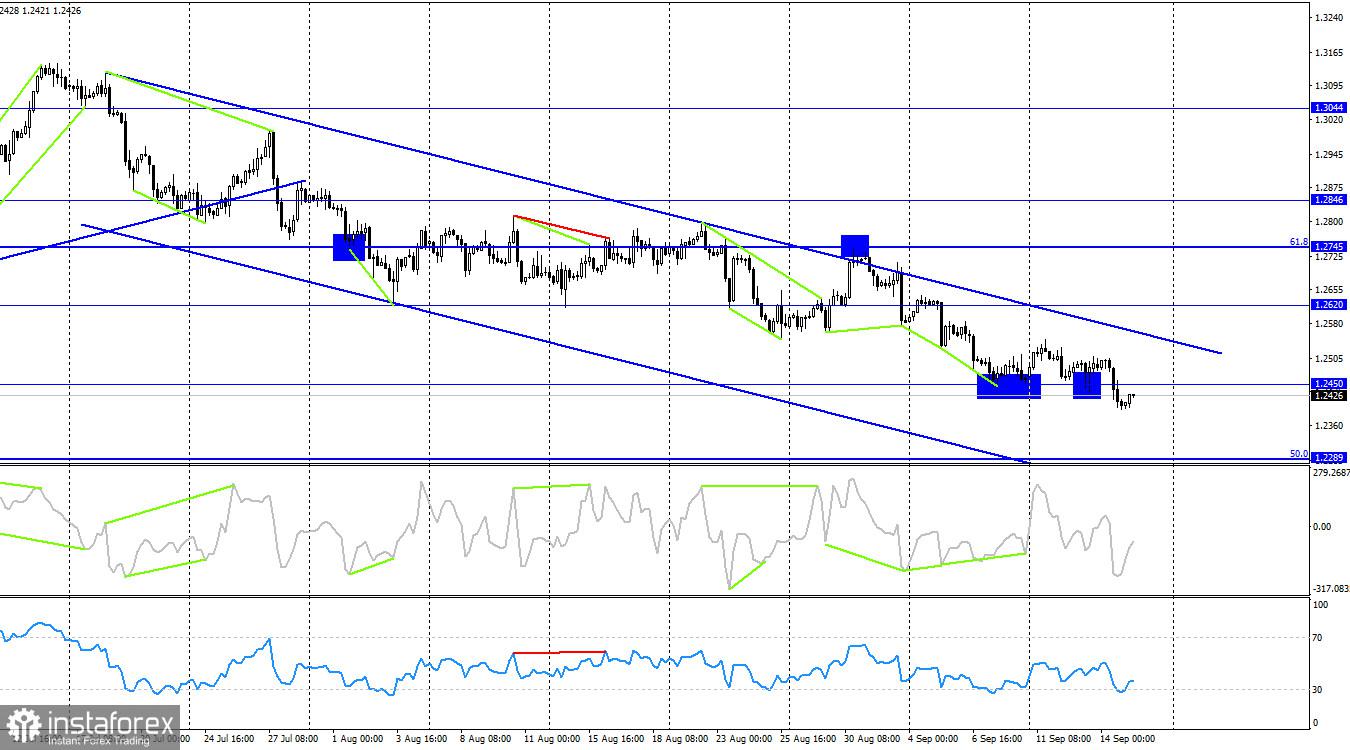 GBP/USD. September 15th. The pound will be waiting for support from the Fed and the Bank of England