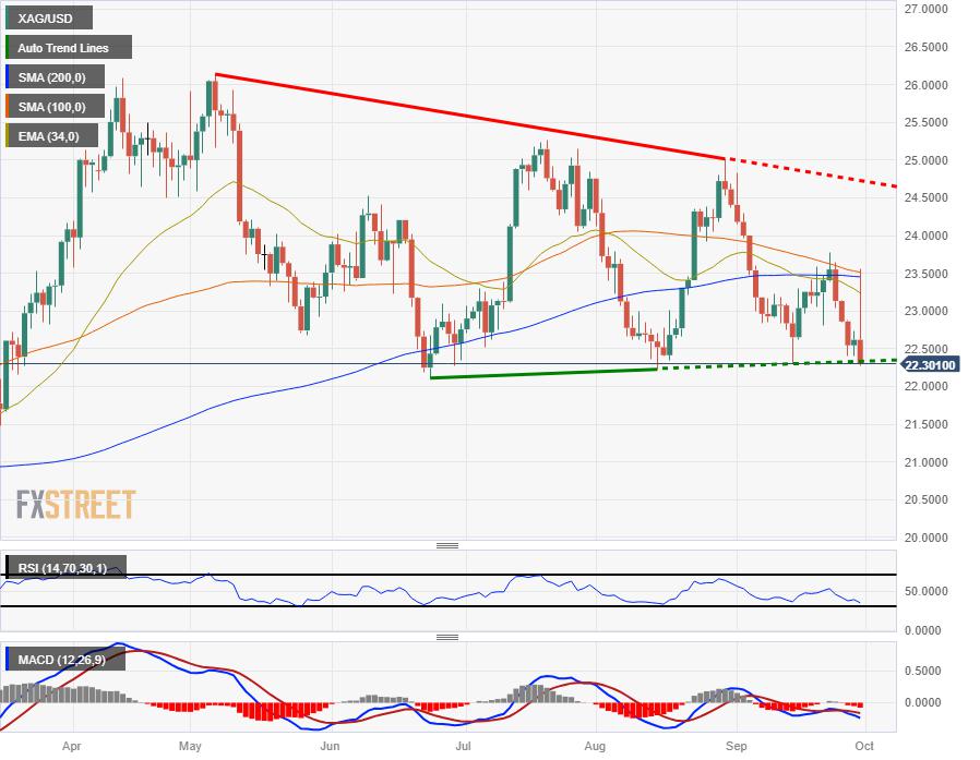 Silver Price Analysis: XAG/USD tumbles over 5% as Silver whipsaws for Friday