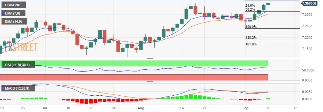 USD/CNH Price Analysis: Pair extends the gains, hovers below 7.3590 resistance confluence