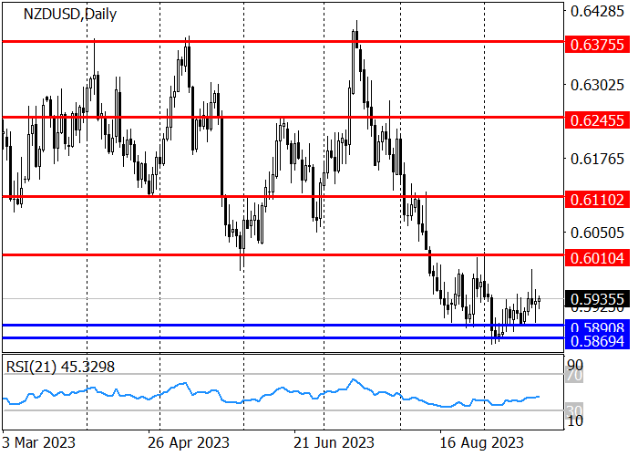 NZD/USD: TRADING IN A LONG-TERM DOWNTREND