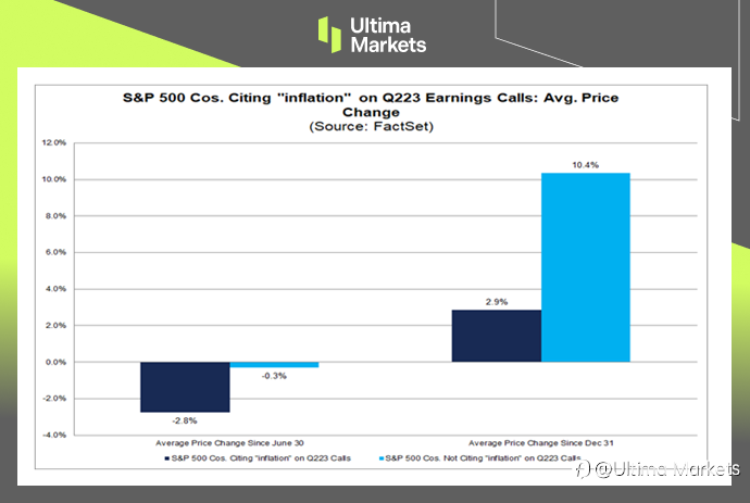 Ultima Markets：【市场热点】标准普尔500大公司2Q23财报会议提及” 通胀”数量减少