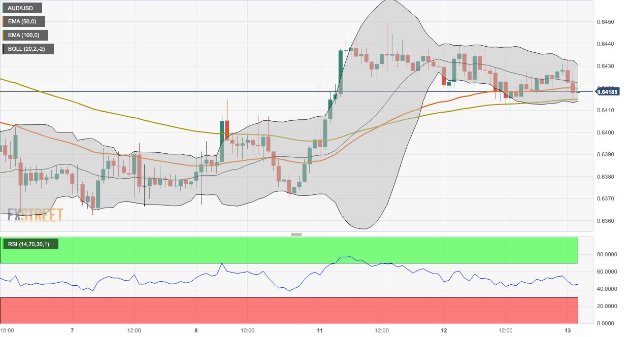 AUD/USD Price Analysis: Remains confined around 0.6420, eyes on US CPI data