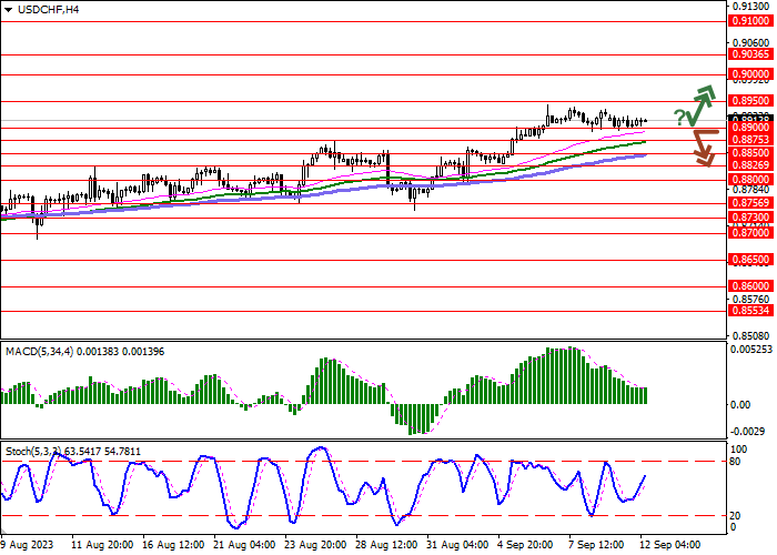 USD/CHF: THE INSTRUMENT IS RECOVERING FROM BEARISH DYNAMICS