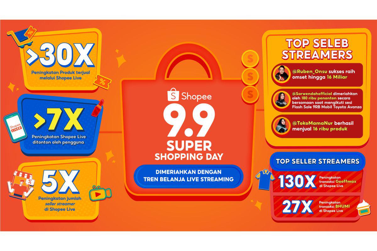 Shopee Live Sukses Tingkatkan Penjualan Lebih dari 30 Kali Lipat di 9.9 Super Shopping Day