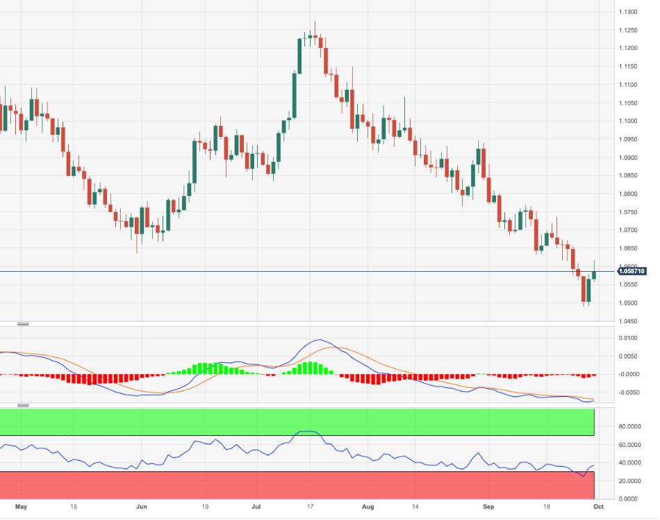 EUR/USD Price Analysis: Downside mitigated above 1.0770