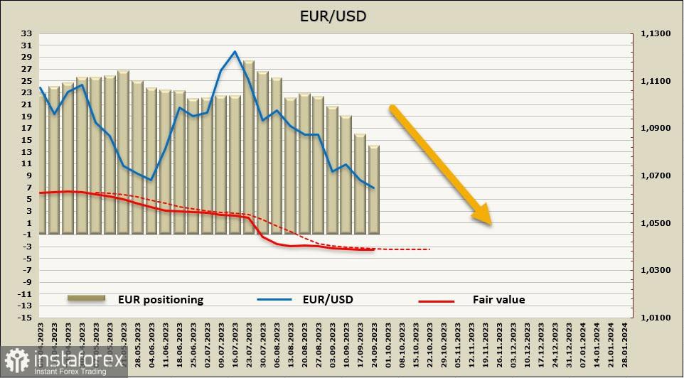 Dolar menguat, sementara euro dan pound terus melemah. Ikhtisar USD, EUR, GBP