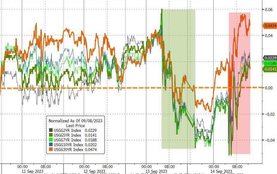数据重燃软着陆希望，美股走高，Arm首秀飙涨超20%，欧央行加息结束预期高涨，欧元跳水